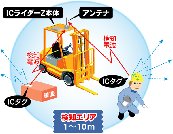 ICライダー搭載のフォークリフトと人のイラスト