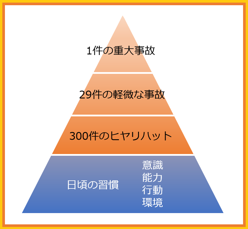 ハインリッヒの法則の図