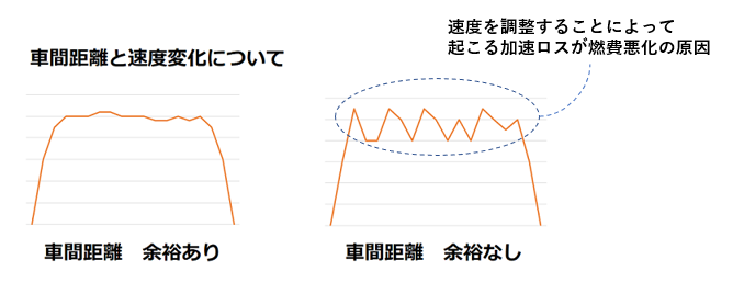 車間距離を空けると燃費が良くなる図解
