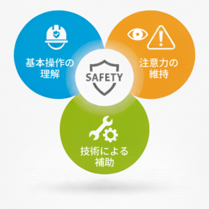 フォークリフト安全運転の３つの柱